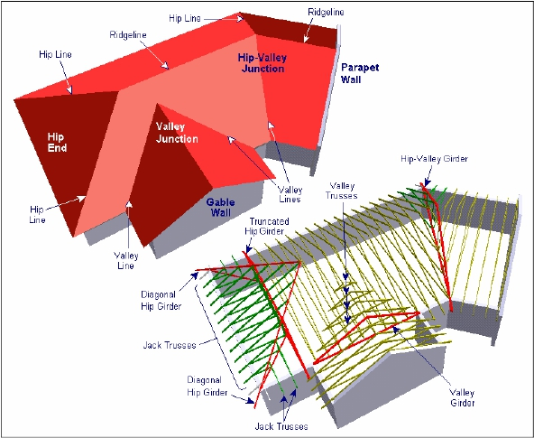 Roof Trusses Terminology General Endo Truss